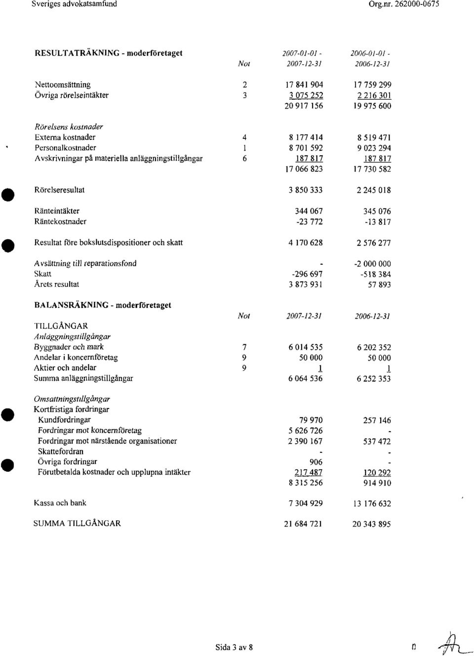 materiella anläggningstillgångar Rörelseresultat Ränteintäkter Räntekostnader Resultat före bokslutsdispositioner och skatt Avsättning till reparationsfond Skatt Årets resultat 2 17 841 904 3 3 075