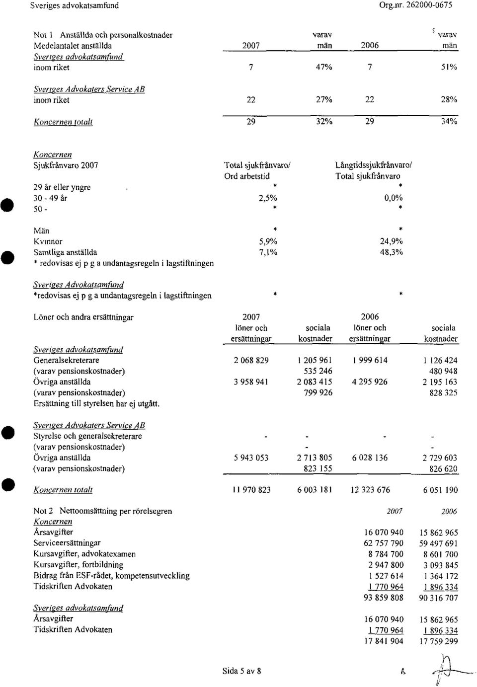 Koncernen totalt 29 32% 29 34% Koncernen Sjukfrånvaro 2007 29 år eller yngre 30-49 år 50- Total sjukfrånvaro/ Ord arbetstid * 2,5% * Långtidssjukfrånvaro/ Total sjukfrånvaro 0,0% * Män Kvinnor