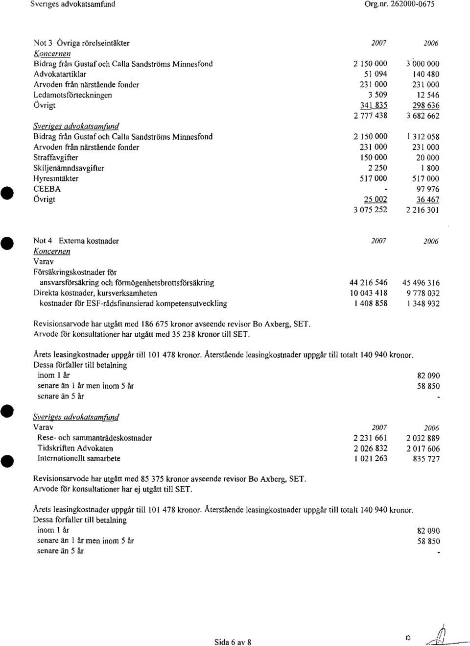 000 Ledamotsförteckningen 3 509 12 546 Övrigt 341 835 298 636 2 777 438 3 682 662 Sveriges advokatsamfund Bidrag från Gustaf och Calla Sandströms Minnesfond 2 150 000 l 312 058 Arvoden från