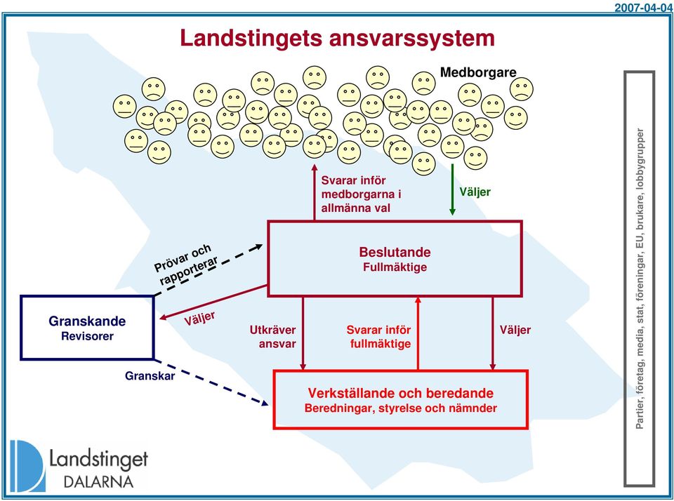 Fullmäktige Svarar inför fullmäktige Väljer Verkställande och beredande Beredningar,