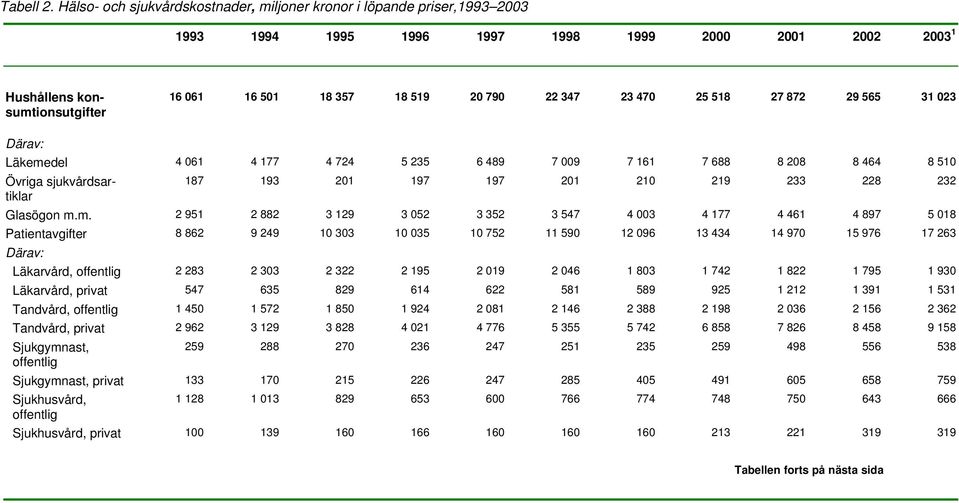 347 23 470 25 518 27 872 29 565 31 023 Därav: Läkemedel 4 061 4 177 4 724 5 235 6 489 7 009 7 161 7 688 8 208 8 464 8 510 Övriga sjukvårdsartiklar 187 193 201 197 197 201 210 219 233 228 232 Glasögon