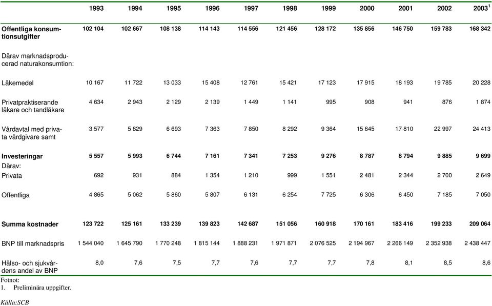 141 995 908 941 876 1 874 Vårdavtal med privata vårdgivare samt 3 577 5 829 6 693 7 363 7 850 8 292 9 364 15 645 17 810 22 997 24 413 Investeringar 5 557 5 993 6 744 7 161 7 341 7 253 9 276 8 787 8