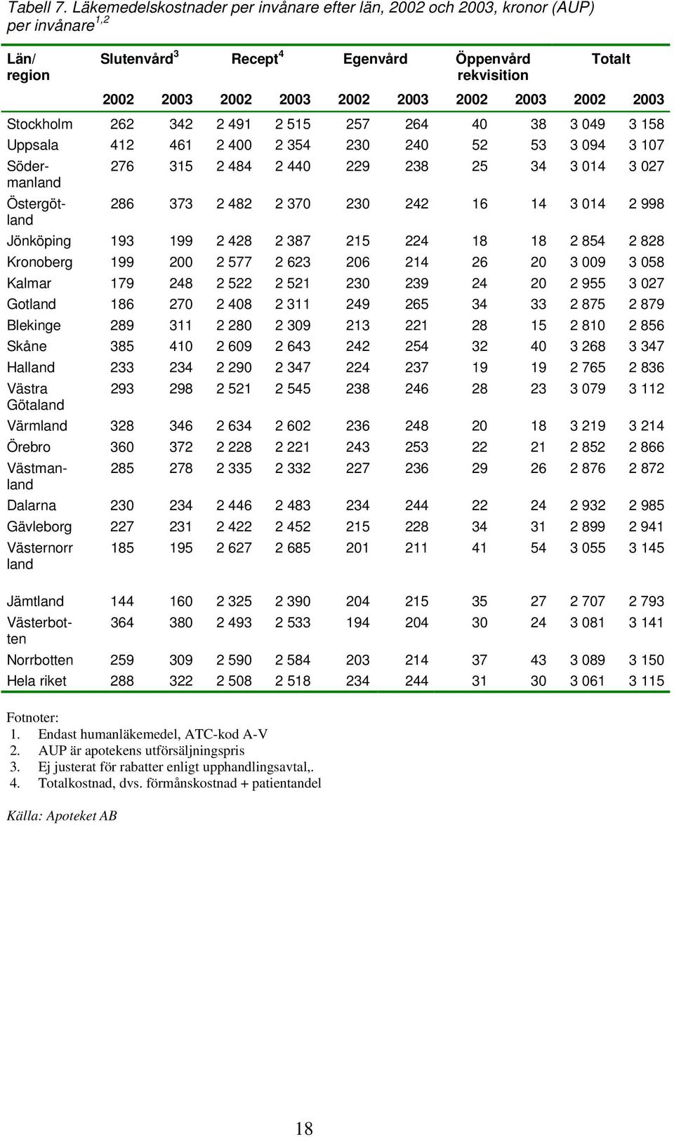 2003 2002 2003 Stockholm 262 342 2 491 2 515 257 264 40 38 3 049 3 158 Uppsala 412 461 2 400 2 354 230 240 52 53 3 094 3 107 276 315 2 484 2 440 229 238 25 34 3 014 3 027 286 373 2 482 2 370 230 242
