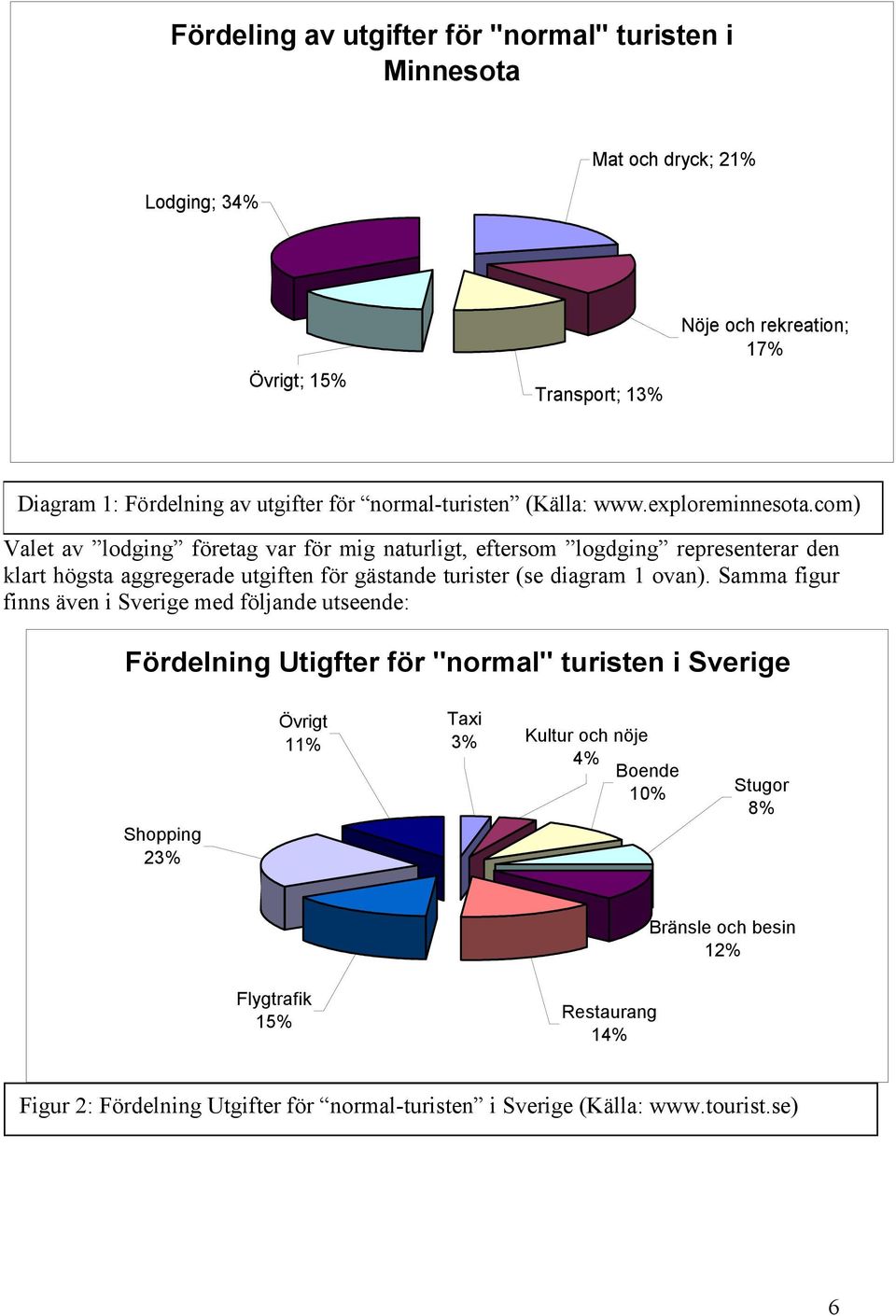 com) Valet av lodging företag var för mig naturligt, eftersom logdging representerar den klart högsta aggregerade utgiften för gästande turister (se diagram 1 ovan).