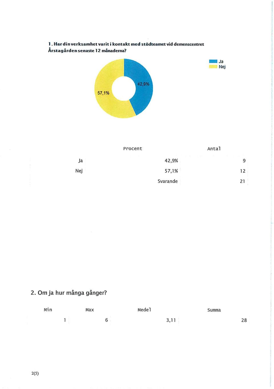 ME Ja Nej Procent Antal Ja Nej 42,9% 9 57,1% 12 Svarande