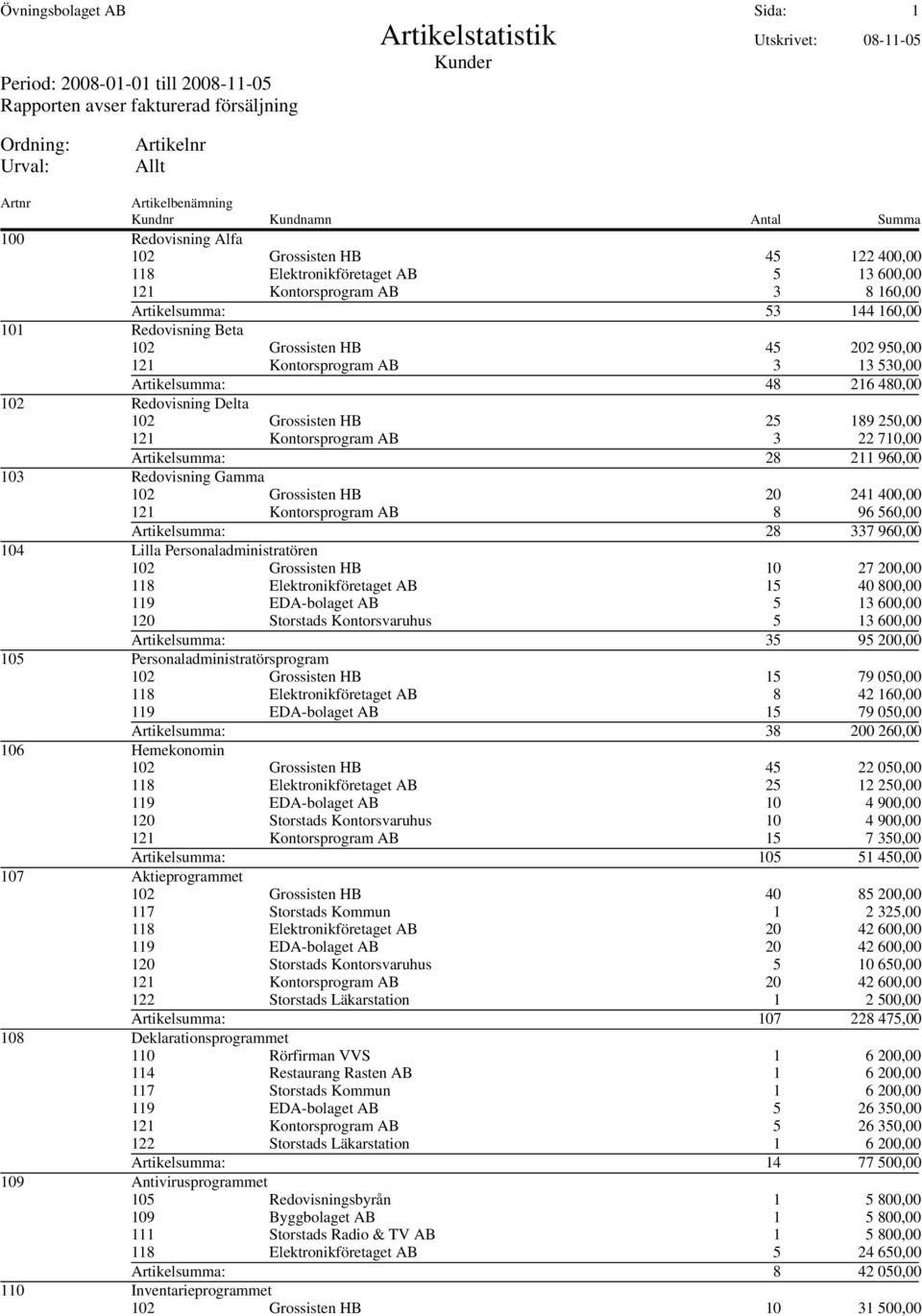 211 960,00 103 Redovisning Gamma 102 Grossisten HB 20 241 400,00 121 Kontorsprogram AB 8 96 560,00 Artikelsumma: 28 337 960,00 104 Lilla Personaladministratören 102 Grossisten HB 10 27 200,00 118