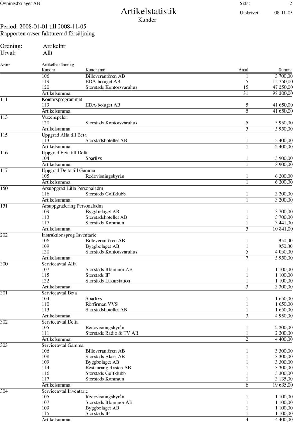 1 2 400,00 116 Uppgrad Beta till Delta 104 Sparlivs 1 3 900,00 Artikelsumma: 1 3 900,00 117 Uppgrad Delta till Gamma 105 Redovisningsbyrån 1 6 200,00 Artikelsumma: 1 6 200,00 150 Årsuppgrad Lilla