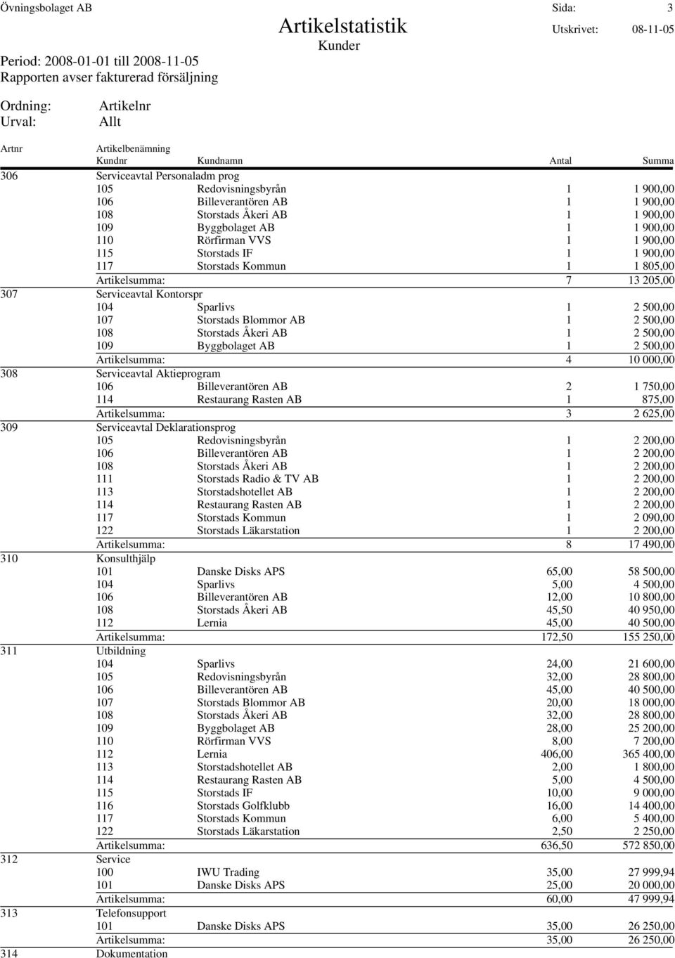 108 Storstads Åkeri AB 1 2 500,00 109 Byggbolaget AB 1 2 500,00 Artikelsumma: 4 10 000,00 308 Serviceavtal Aktieprogram 106 Billeverantören AB 2 1 750,00 114 Restaurang Rasten AB 1 875,00