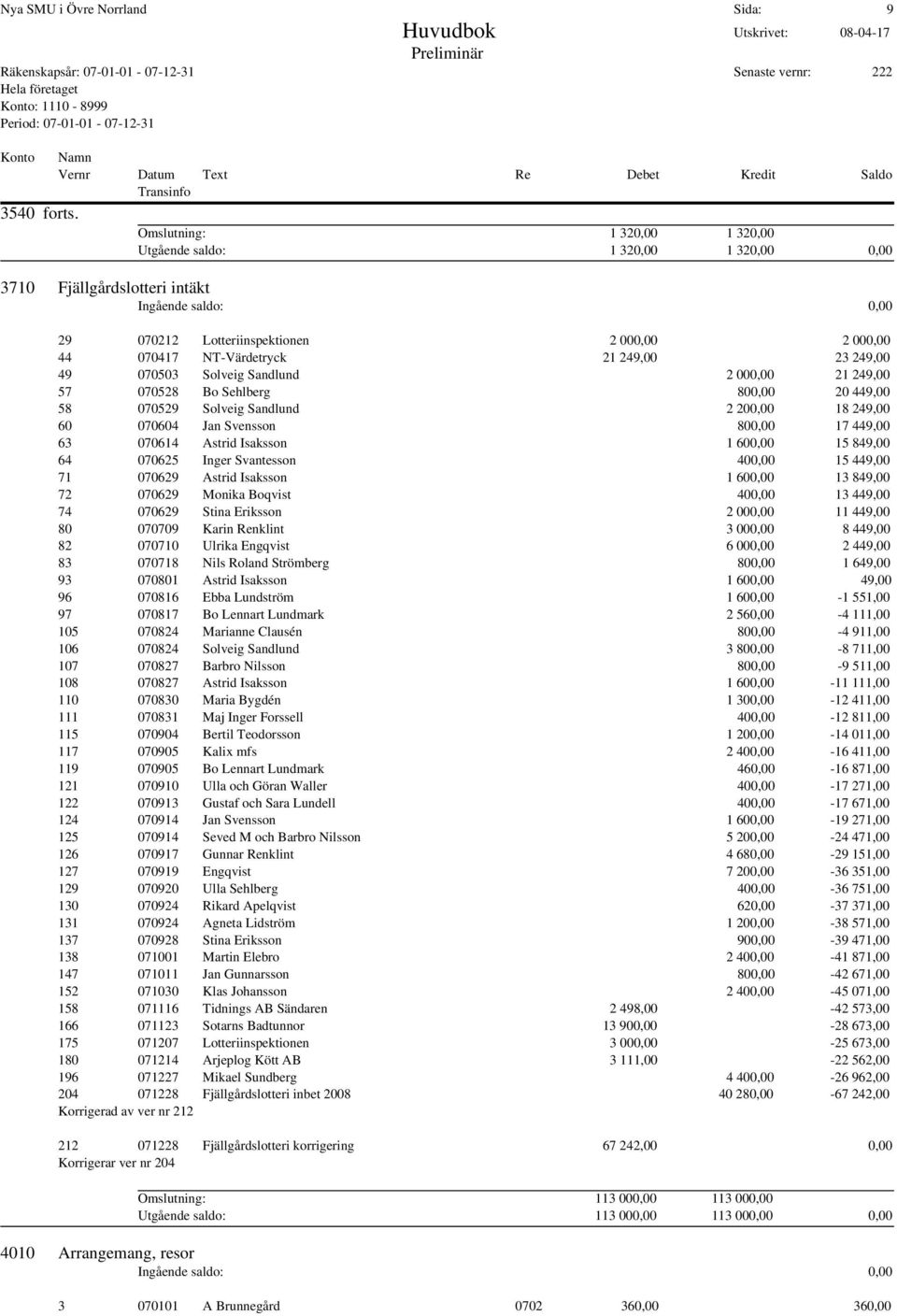 070503 Solveig Sandlund 2 000,00 21 249,00 57 070528 Bo Sehlberg 800,00 20 449,00 58 070529 Solveig Sandlund 2 200,00 18 249,00 60 070604 Jan Svensson 800,00 17 449,00 63 070614 Astrid Isaksson 1