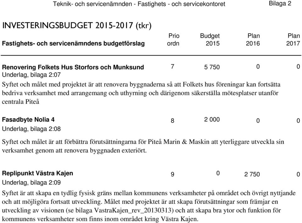 verksamhet med arrangemang och uthyrning och därigenom säkerställa mötesplatser utanför centrala Piteå Fasadbyte Nolia 4 8 2 000 0 0 Underlag, bilaga 2:08 Syftet och målet är att förbättra