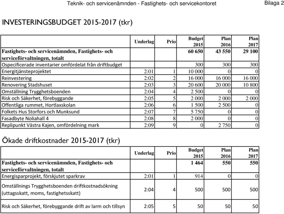 Renovering Stadshuset 2:03 3 20 600 20 000 10 800 Omställning Trygghetsboenden 2:04 4 2 500 0 0 Risk och Säkerhet, förebyggande 2:05 5 2 000 2 000 2 000 Offentliga rummet, Hortlaxskolan 2:06 6 1 500