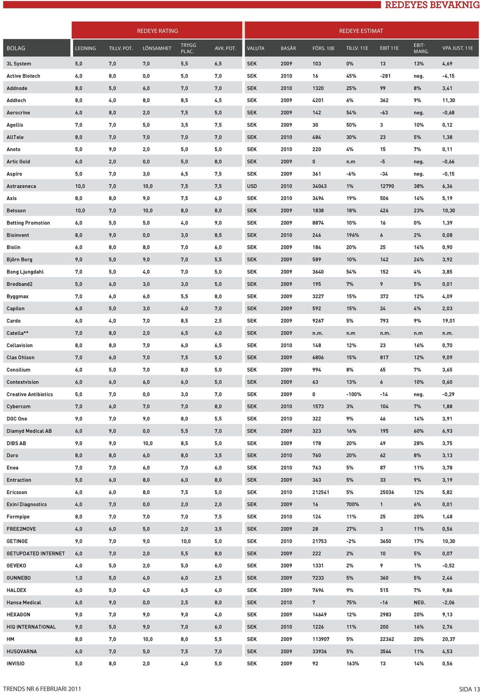 -4,15 Addnode 8,0 5,0 6,0 7,0 7,0 SEK 2010 1320 25% 99 8% 3,41 Addtech 8,0 4,0 8,0 8,5 4,5 SEK 2009 4201 6% 362 9% 11,30 Aerocrine 6,0 8,0 2,0 7,5 5,0 SEK 2009 142 54% -63 neg.