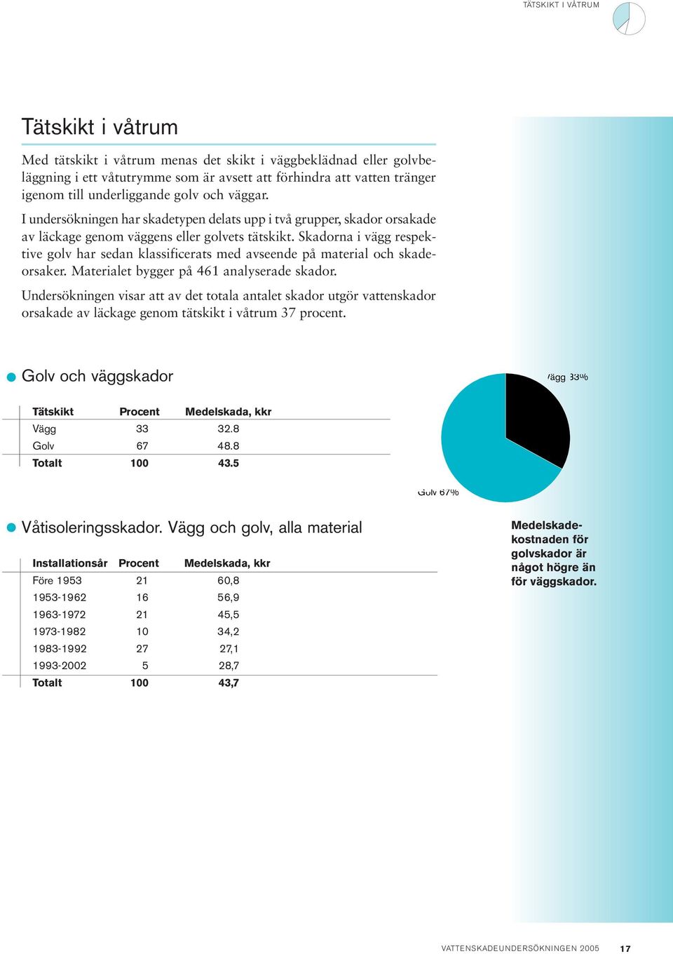 Skadorna i vägg respektive golv har sedan klassificerats med avseende på material och skadeorsaker. Materialet bygger på 461 analyserade skador.