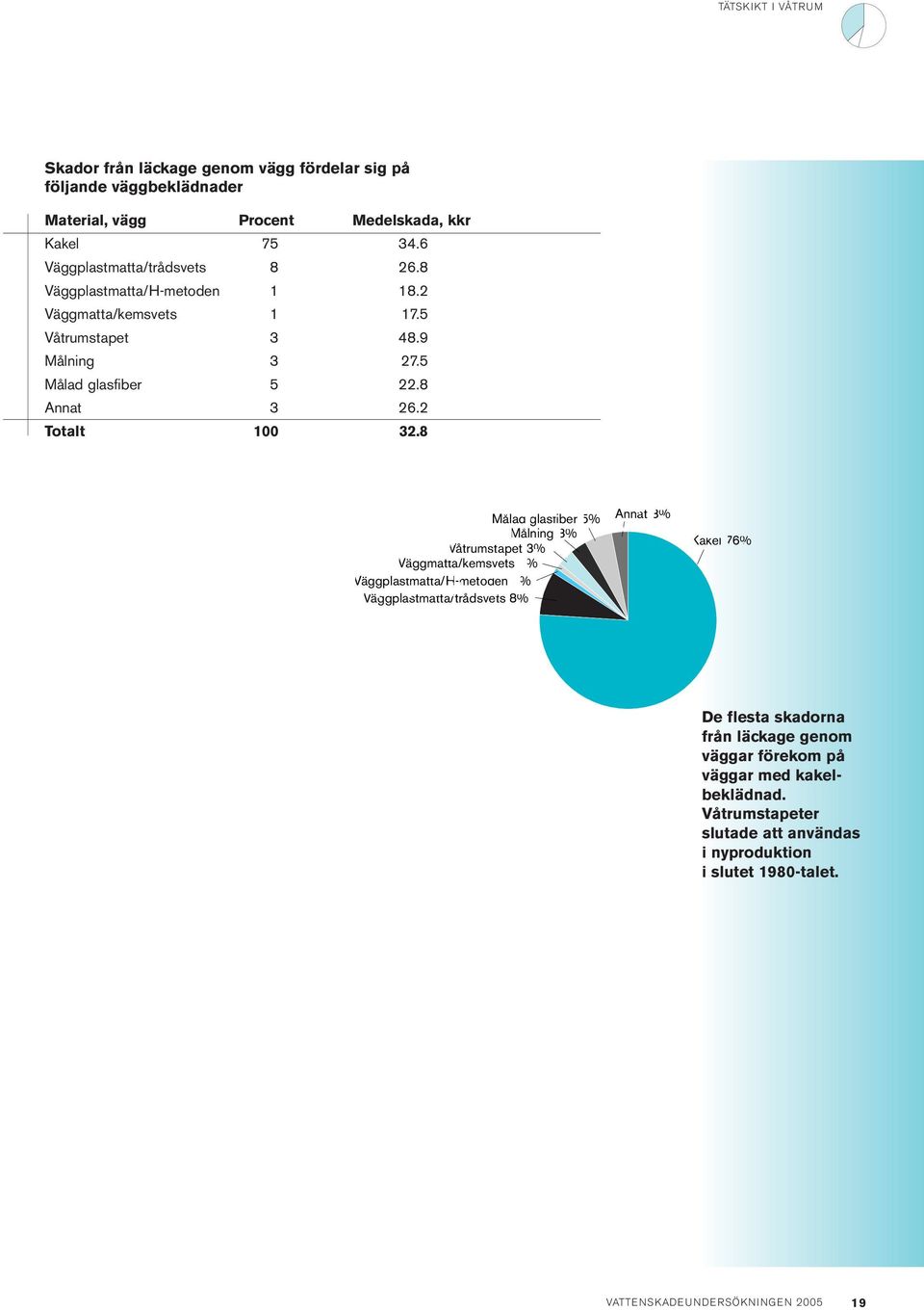 8 Målad glasfiber % Målning 3% Våtrumstapet 3% Väggmatta/kemsvets 1% Väggplastmatta/H-metoden 1% Väggplastmatta/trådsvets 8% Annat 3% Kakel 76% De flesta