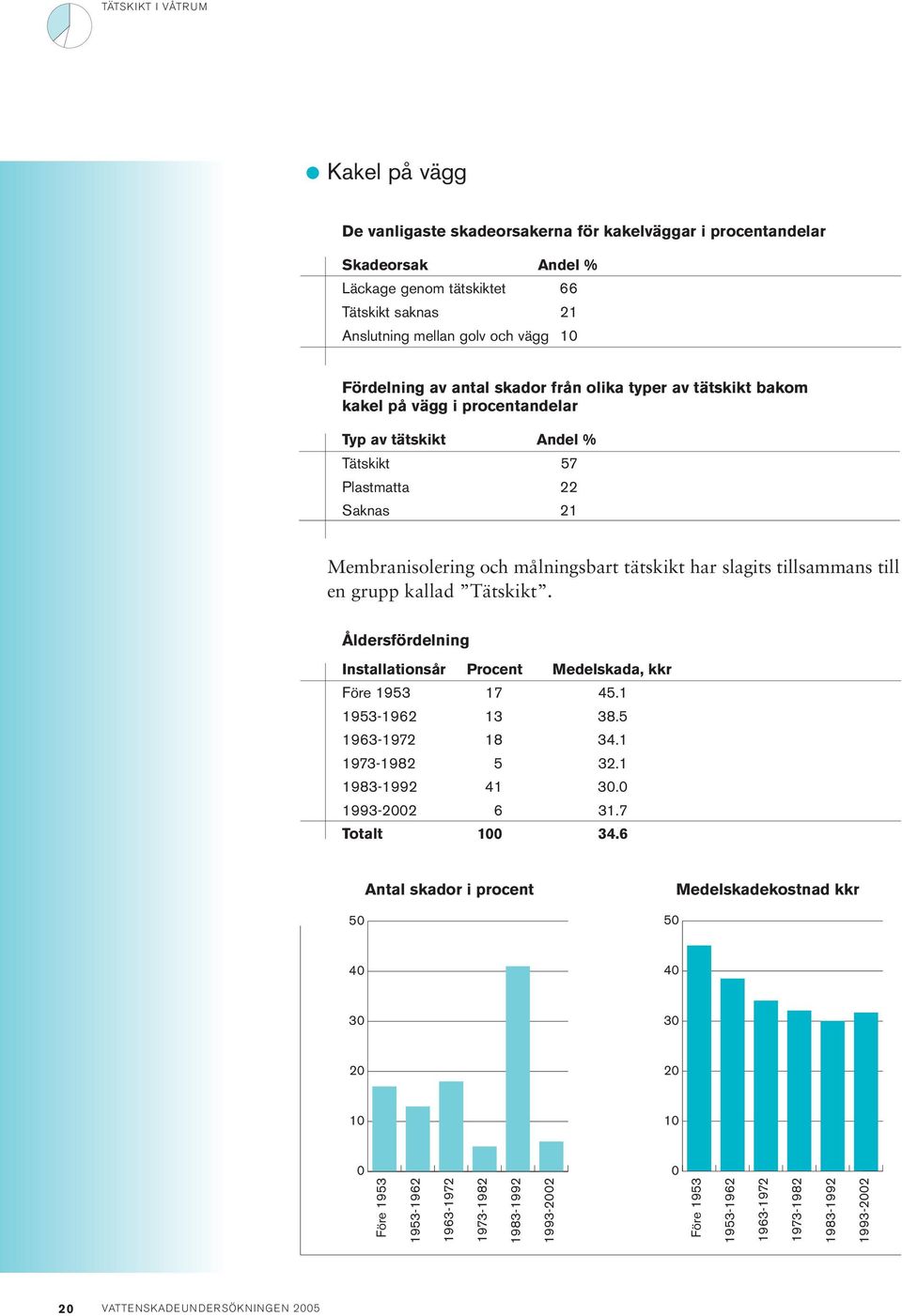 tätskikt Andel % Tätskikt 7 Plastmatta 22 Saknas 21 Membranisolering och målningsbart tätskikt har slagits tillsammans till en grupp