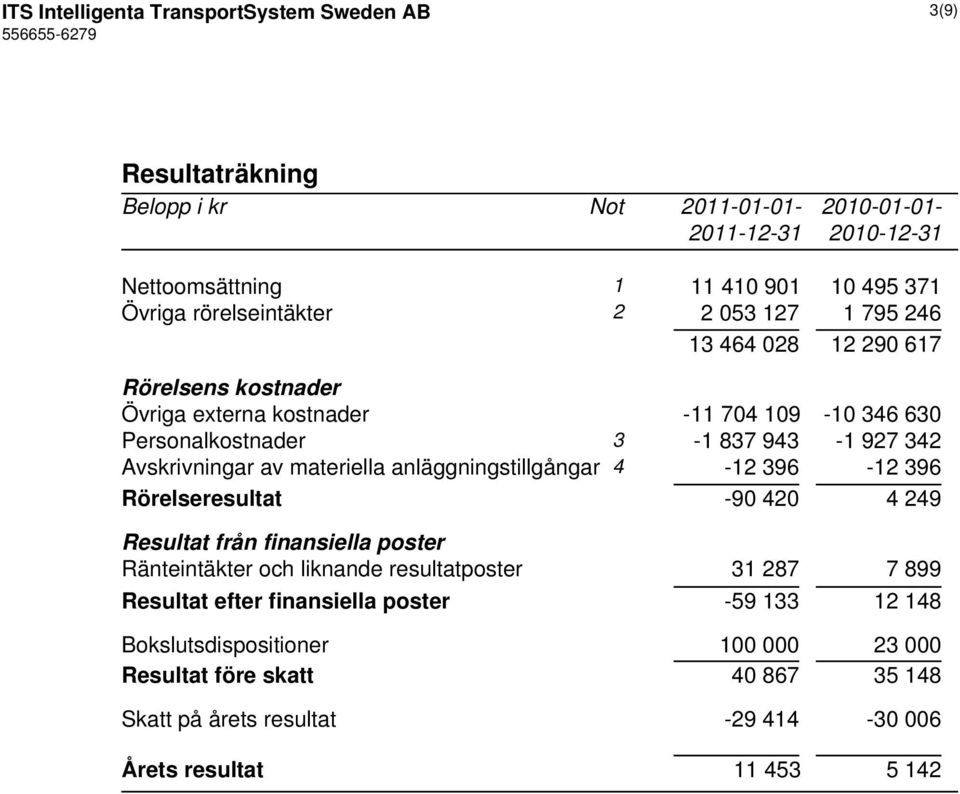 materiella anläggningstillgångar 4-12 396-12 396 Rörelseresultat -90 420 4 249 Resultat från finansiella poster Ränteintäkter och liknande resultatposter 31 287 7 899