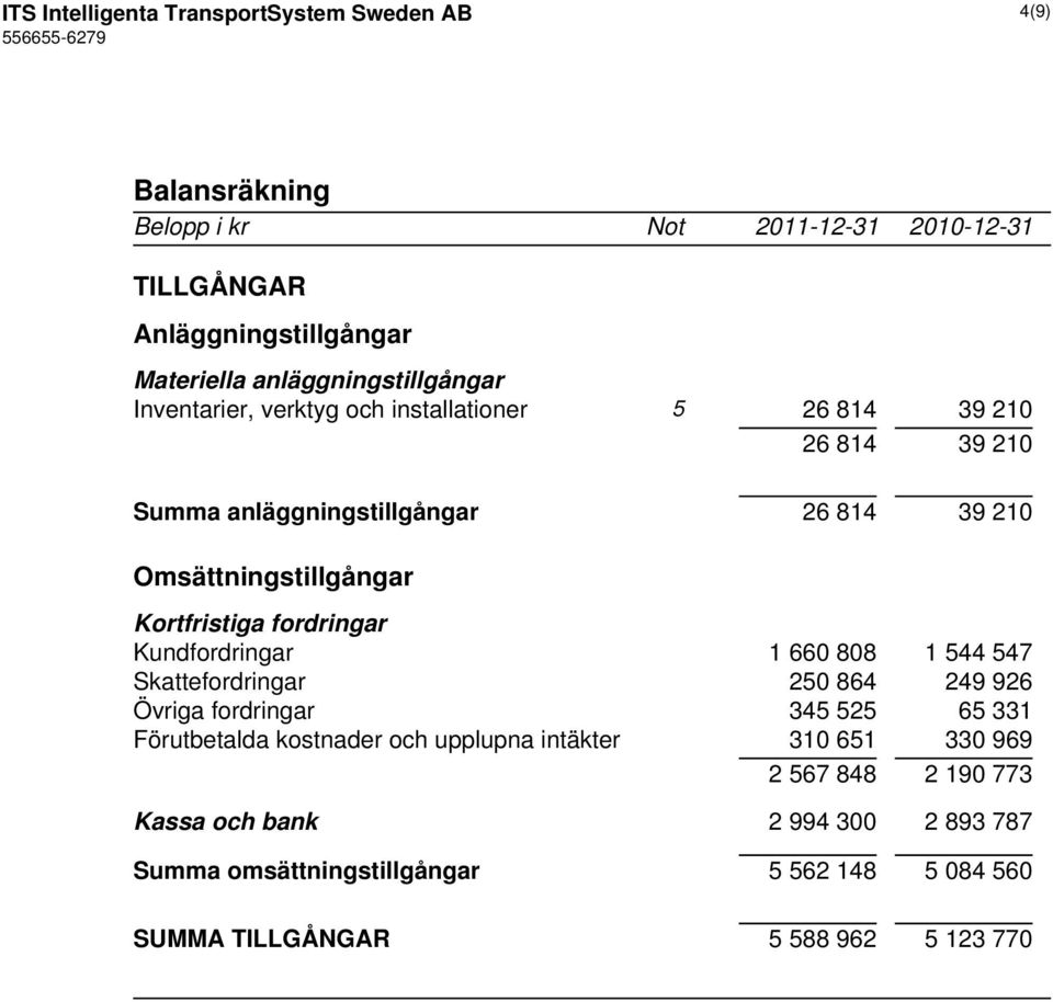 fordringar Kundfordringar 1 660 808 1 544 547 Skattefordringar 250 864 249 926 Övriga fordringar 345 525 65 331 Förutbetalda kostnader och upplupna