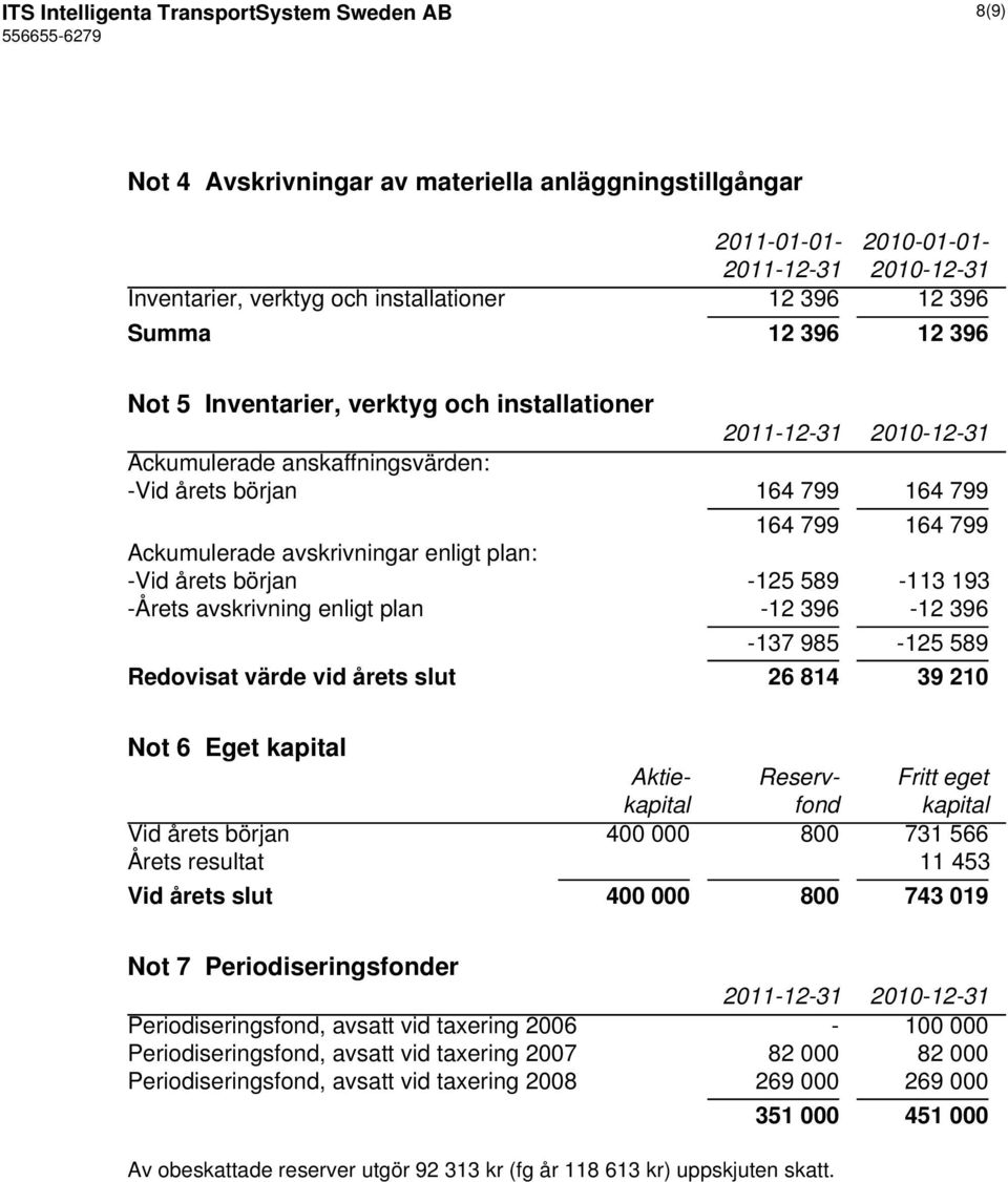 589-113 193 -Årets avskrivning enligt plan -12 396-12 396-137 985-125 589 Redovisat värde vid årets slut 26 814 39 210 Not 6 Eget kapital Aktie- Reserv- Fritt eget kapital fond kapital Vid årets