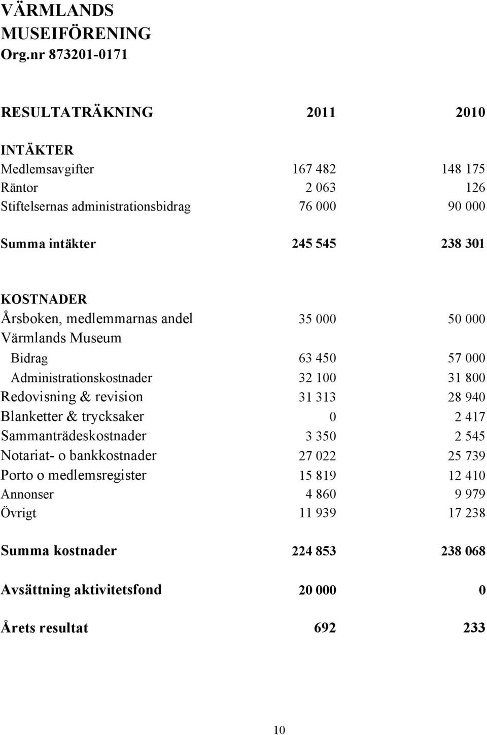 245 545 238 301 KOSTNADER Årsboken, medlemmarnas andel 35 000 50 000 Värmlands Museum Bidrag 63 450 57 000 Administrationskostnader 32 100 31 800 Redovisning &