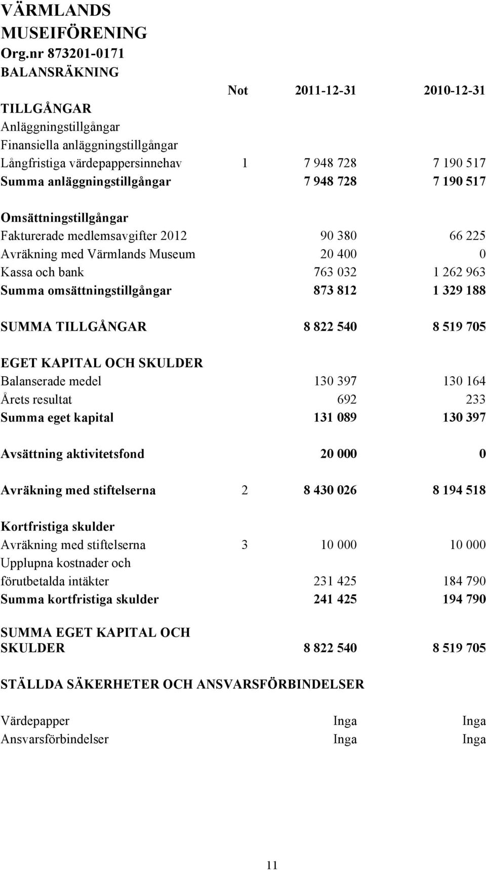 anläggningstillgångar 7 948 728 7 190 517 Omsättningstillgångar Fakturerade medlemsavgifter 2012 90 380 66 225 Avräkning med Värmlands Museum 20 400 0 Kassa och bank 763 032 1 262 963 Summa