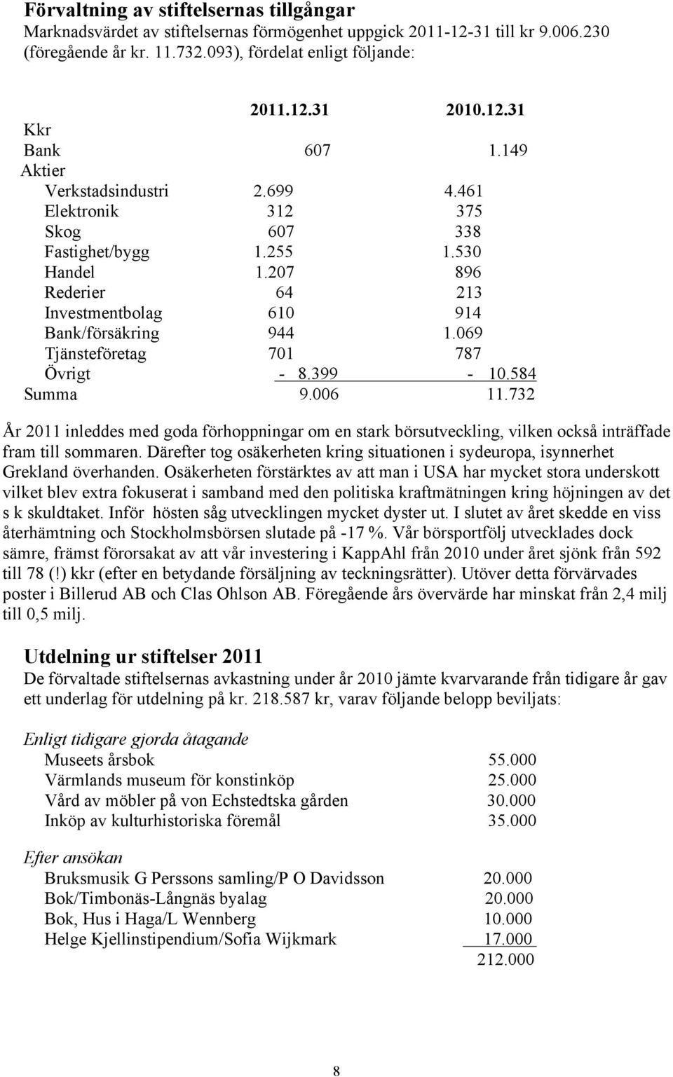 069 Tjänsteföretag 701 787 Övrigt - 8.399-10.584 Summa 9.006 11.732 År 2011 inleddes med goda förhoppningar om en stark börsutveckling, vilken också inträffade fram till sommaren.