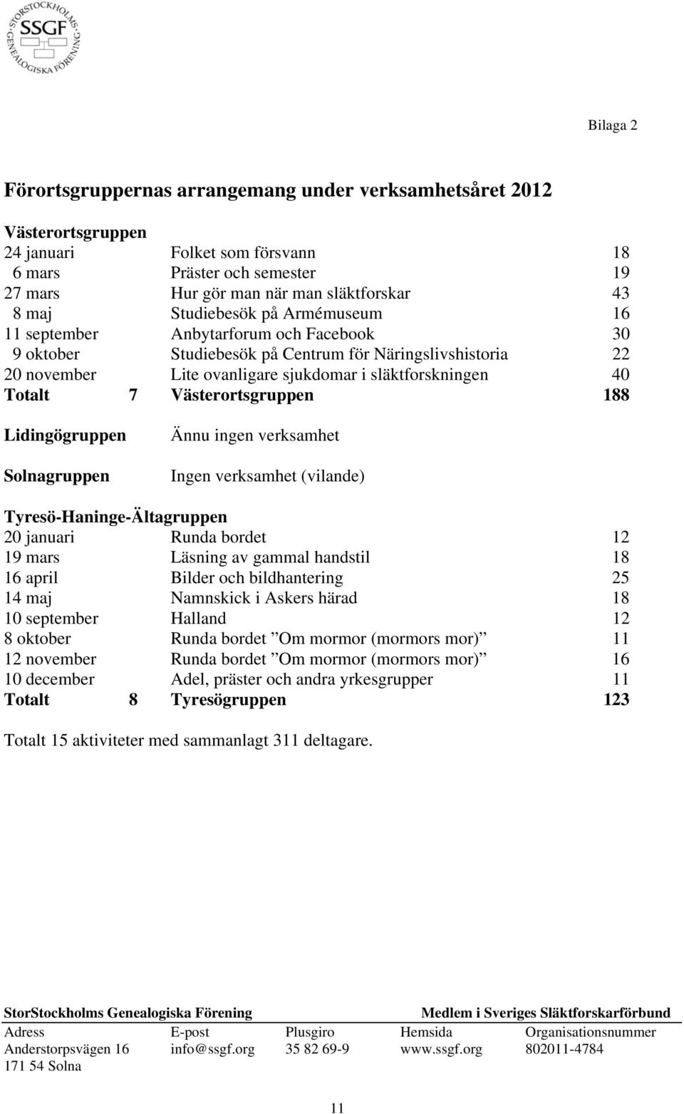 Västerortsgruppen 188 Lidingögruppen Solnagruppen Ännu ingen verksamhet Ingen verksamhet (vilande) Tyresö-Haninge-Ältagruppen 20 januari Runda bordet 12 19 mars Läsning av gammal handstil 18 16 april