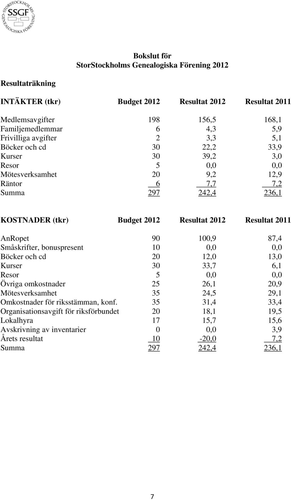 Resultat 2011 AnRopet 90 100,9 87,4 Småskrifter, bonuspresent 10 0,0 0,0 Böcker och cd 20 12,0 13,0 Kurser 30 33,7 6,1 Resor 5 0,0 0,0 Övriga omkostnader 25 26,1 20,9 Mötesverksamhet 35 24,5 29,1