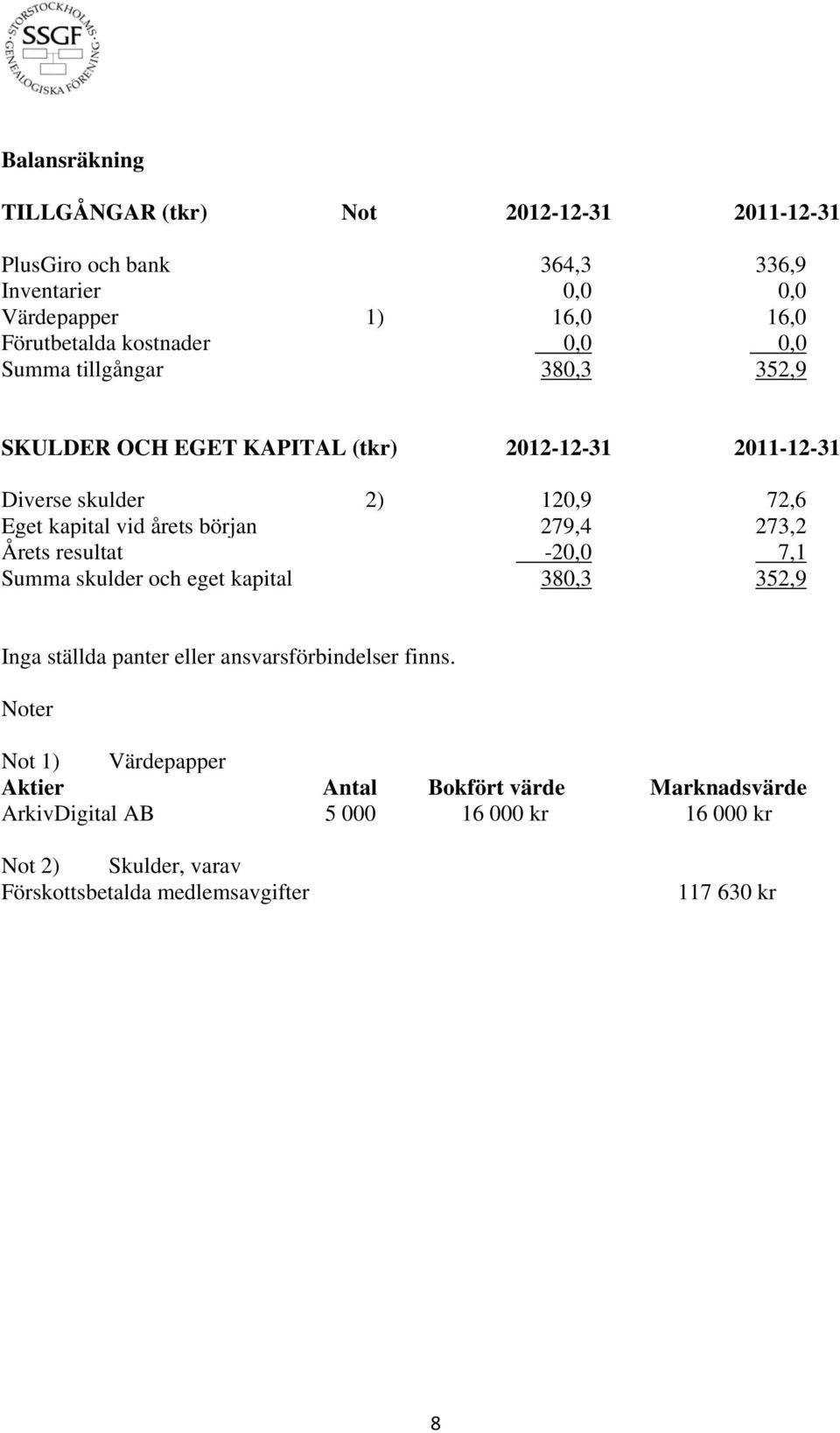 början 279,4 273,2 Årets resultat -20,0 7,1 Summa skulder och eget kapital 380,3 352,9 Inga ställda panter eller ansvarsförbindelser finns.