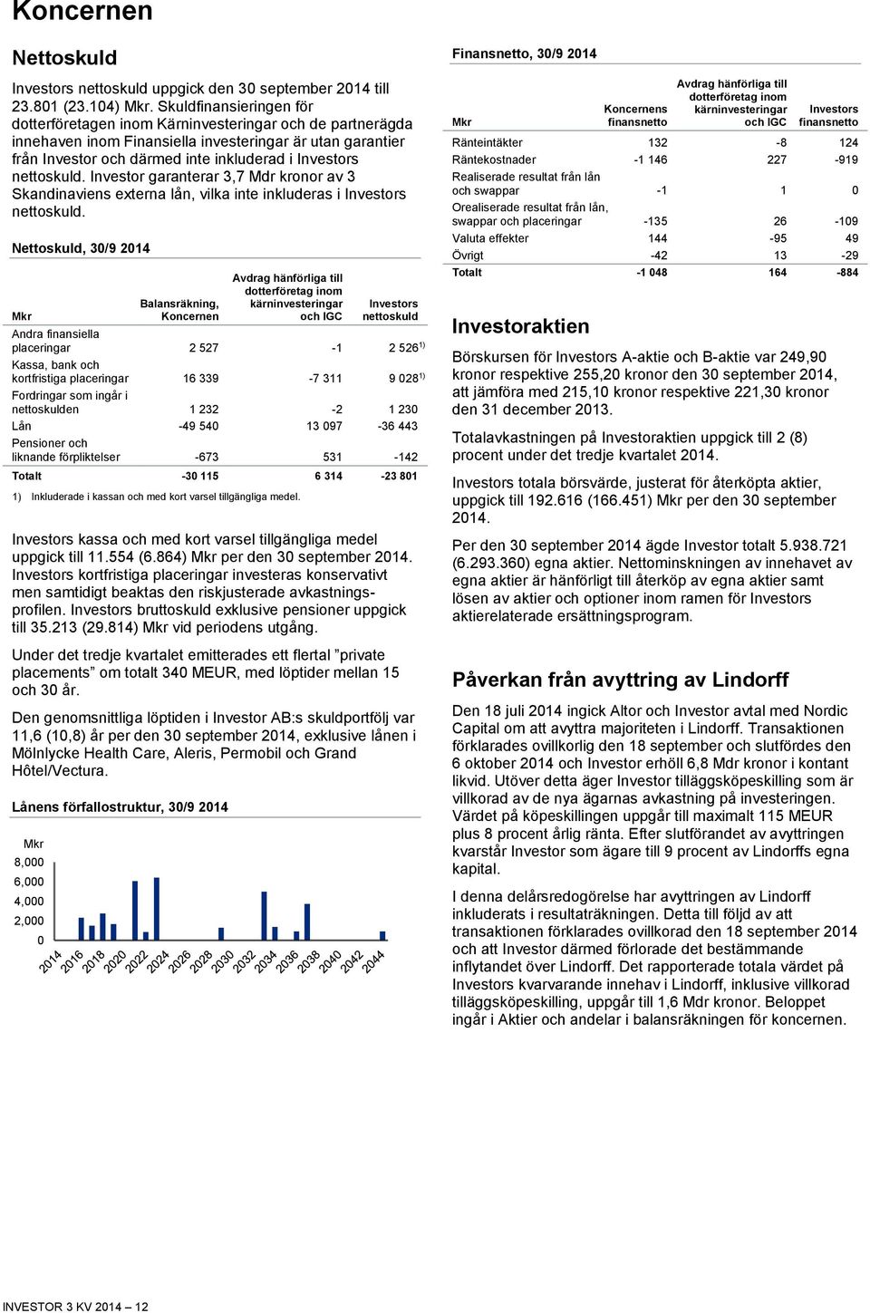 nettoskuld. Investor garanterar 3,7 Mdr kronor av 3 Skandinaviens externa lån, vilka inte inkluderas i Investors nettoskuld.