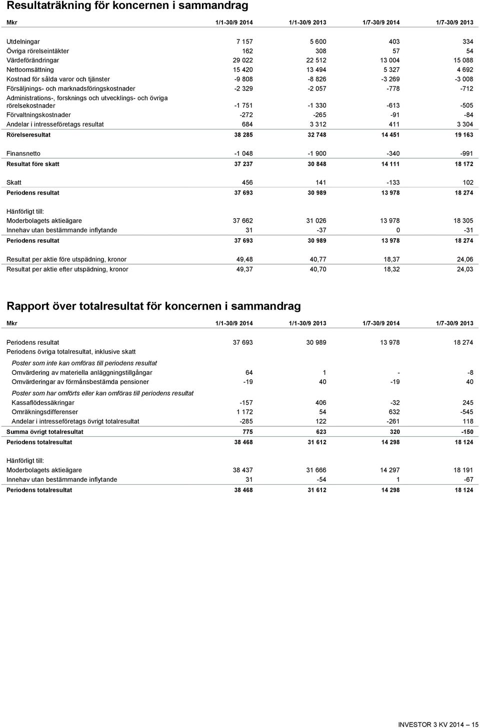 Administrations-, forsknings och utvecklings- och övriga rörelsekostnader -1 751-1 330-613 -505 Förvaltningskostnader -272-265 -91-84 Andelar i intresseföretags resultat 684 3 312 411 3 304