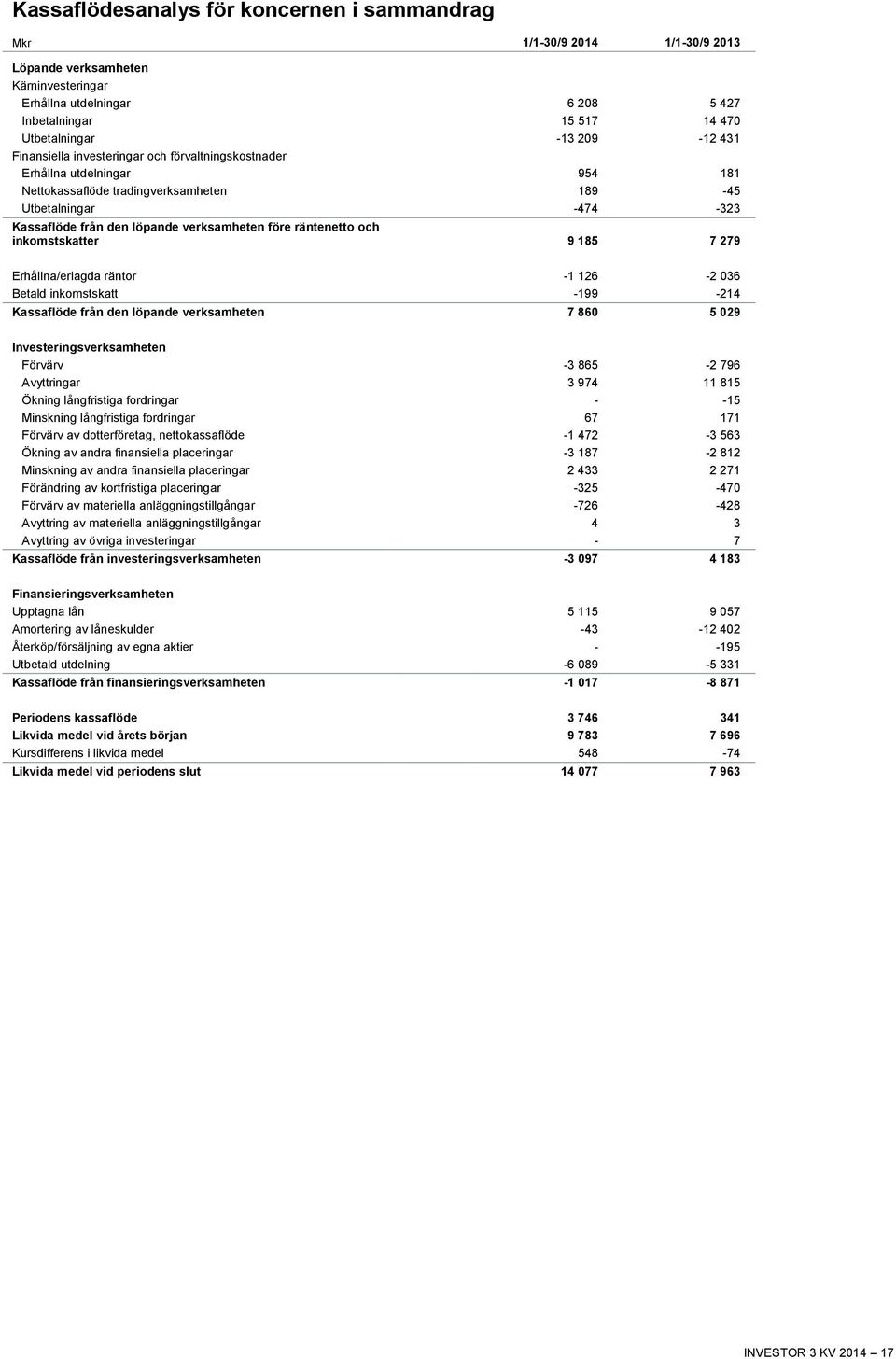 före räntenetto och inkomstskatter 9 185 7 279 Erhållna/erlagda räntor -1 126-2 036 Betald inkomstskatt -199-214 Kassaflöde från den löpande verksamheten 7 860 5 029 Investeringsverksamheten Förvärv