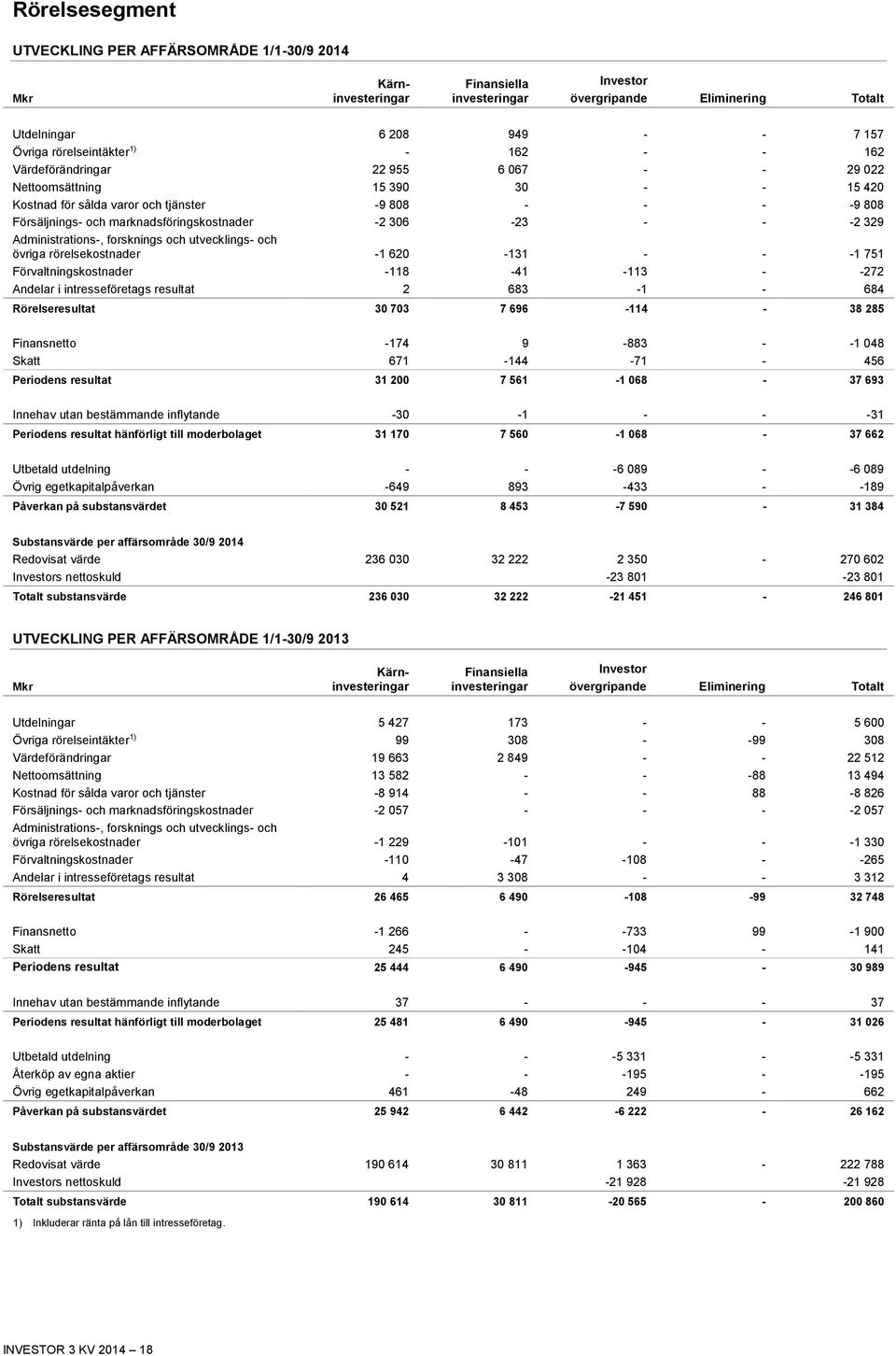 marknadsföringskostnader -2 306-23 - - -2 329 Administrations-, forsknings och utvecklings- och övriga rörelsekostnader -1 620-131 - - -1 751 Förvaltningskostnader -118-41 -113 - -272 Andelar i