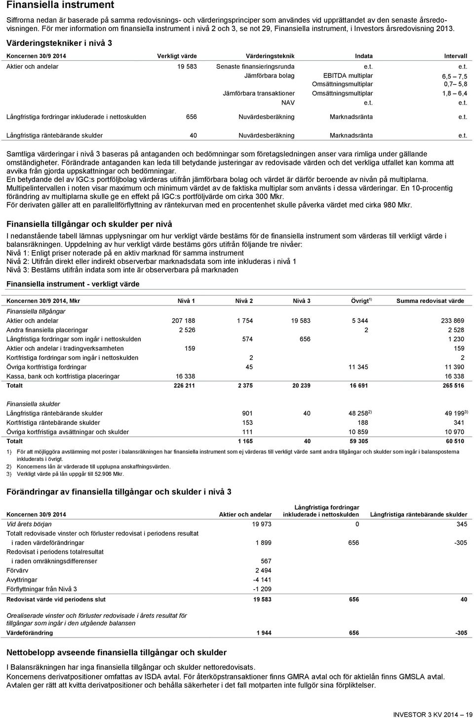 Värderingstekniker i nivå 3 Koncernen 30/9 2014 Verkligt värde Värderingsteknik Indata Intervall Aktier och andelar 19 583 Senaste finansieringsrunda e.t. e.t. Jämförbara bolag EBITDA multiplar Omsättningsmultiplar 6,5 7,5 0,7 5,8 Jämförbara transaktioner Omsättningsmultiplar 1,8 6,4 NAV e.