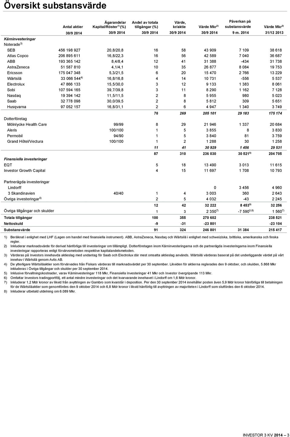 2014 31/12 2013 SEB 456 198 927 20,8/20,8 16 58 43 909 7 109 38 618 Atlas Copco 206 895 611 16,8/22,3 16 56 42 589 7 040 36 687 ABB 193 365 142 8,4/8,4 12 41 31 388-434 31 738 AstraZeneca 51 587 810
