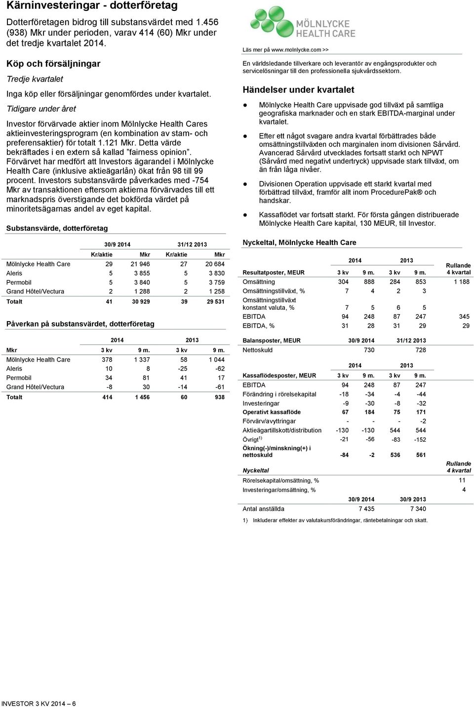 Tidigare under året Investor förvärvade aktier inom Mölnlycke Health Cares aktieinvesteringsprogram (en kombination av stam- och preferensaktier) för totalt 1.121 Mkr.