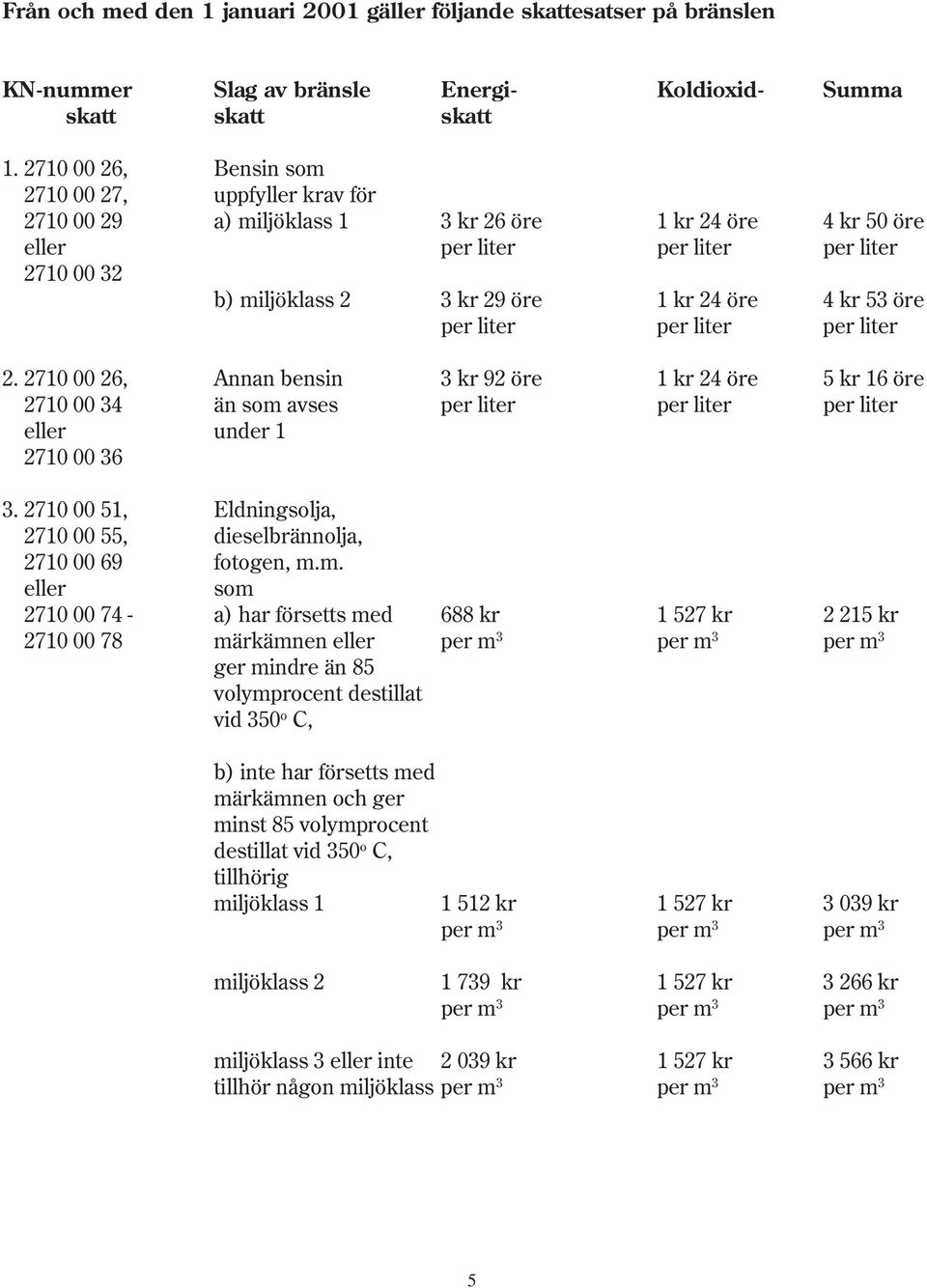 öre 4 kr 53 öre per liter per liter per liter 2. 2710 00 26, Annan bensin 3 kr 92 öre 1 kr 24 öre 5 kr 16 öre 2710 00 34 än som avses per liter per liter per liter eller under 1 2710 00 36 3.