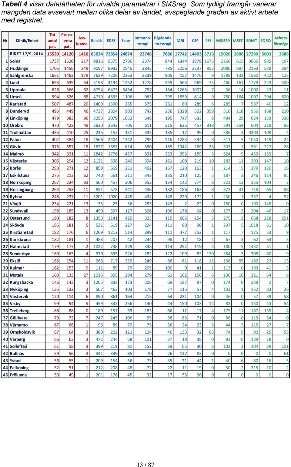 terapi MRI CSF FSS MSIS29 MSFC SDMT EQ5D Arbets- förmåga RIKET 17/9, 2014 15530 14120 1410 85034 72854 24874 22748 7886 17742 14493 3716 15020 2806 27290 5603 3688 1 Solna 1737 1520 217 9816 9575