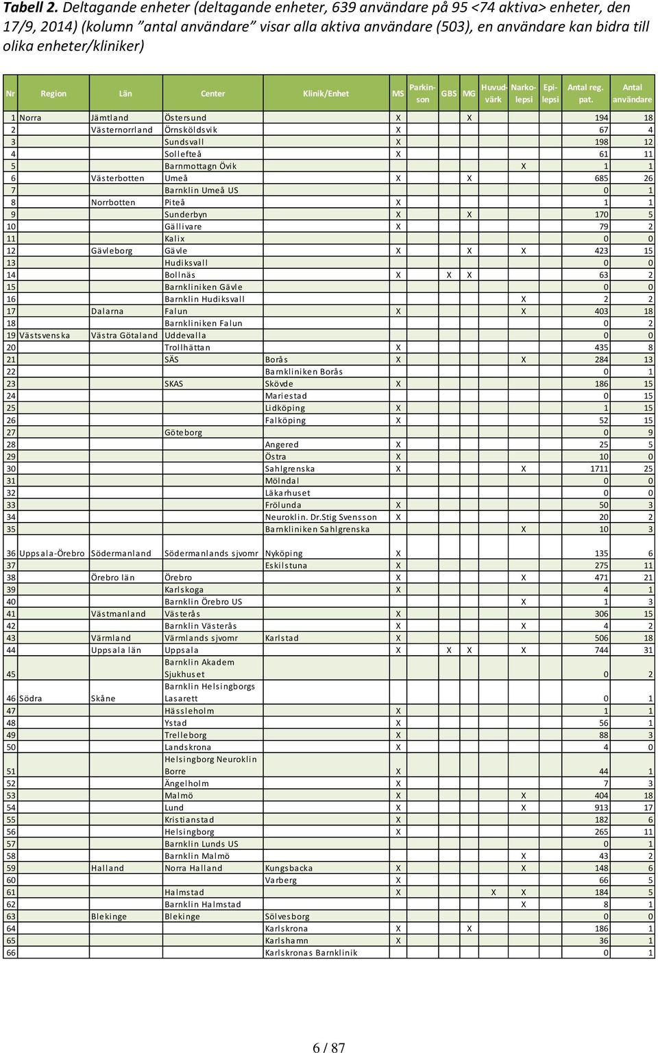 enheter/kliniker) Nr Region Län Center Klinik/Enhet MS Parkinson GBS MG Huvudvärlepsi Narko- Epilepsi Antal reg. pat.