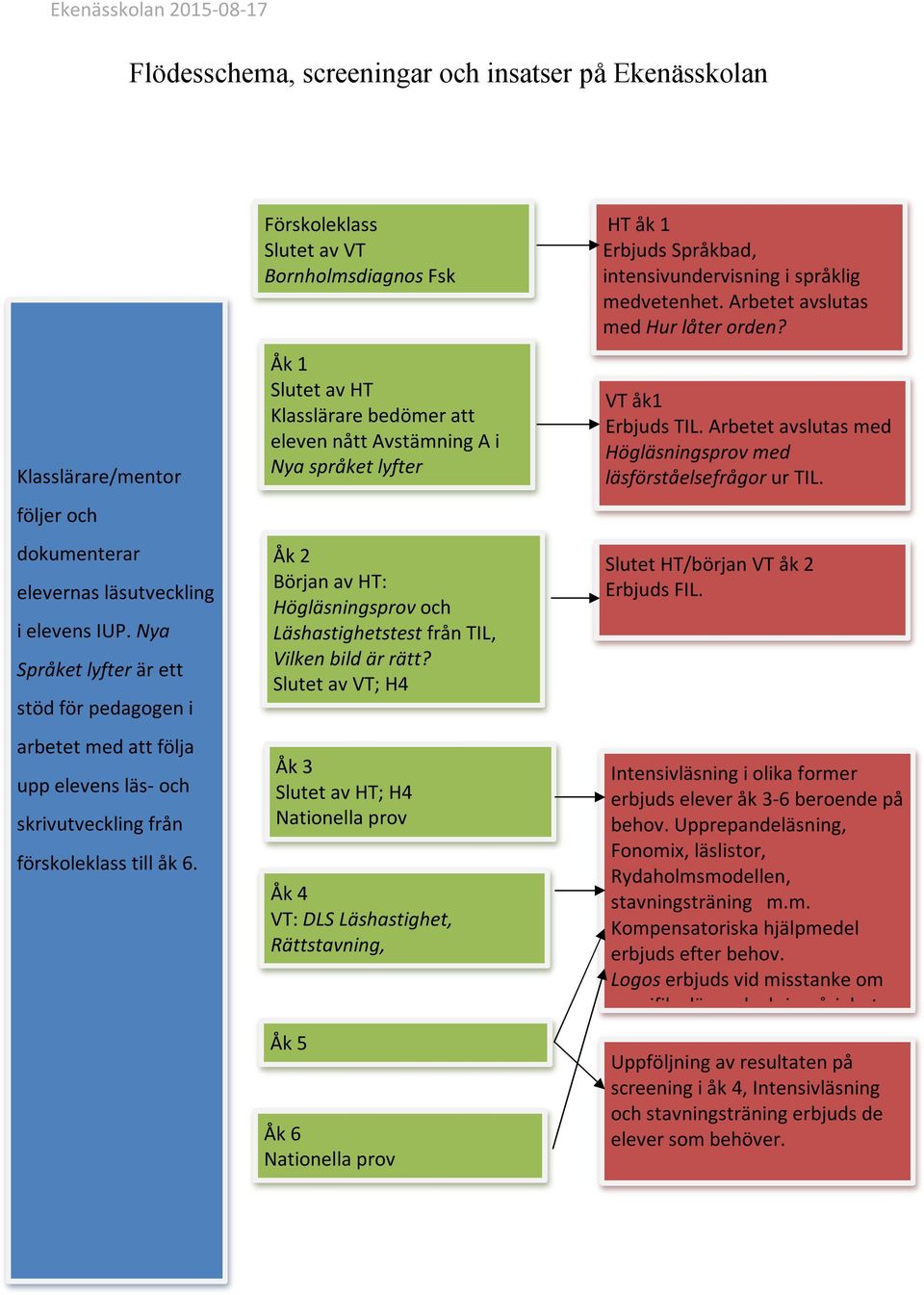 Förskoleklass Slutet av VT Bornholmsdiagnos Fsk Åk 1 Slutet av HT Klasslärare bedömer att eleven nått Avstämning A i Nya språket lyfter Åk 2 Början av HT: Högläsningsprov och Läshastighetstest från