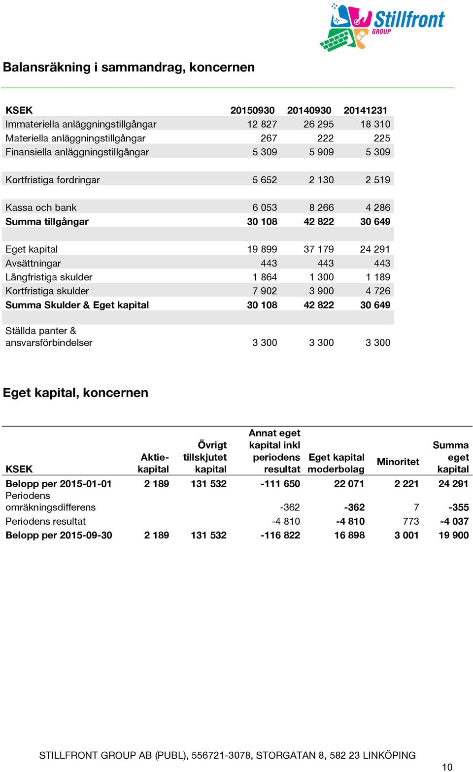 443 443 443 Långfristiga skulder 1 864 1 300 1 189 Kortfristiga skulder 7 902 3 900 4 726 Summa Skulder & Eget kapital 30 108 42 822 30 649 Ställda panter & ansvarsförbindelser 3 300 3 300 3 300 Eget