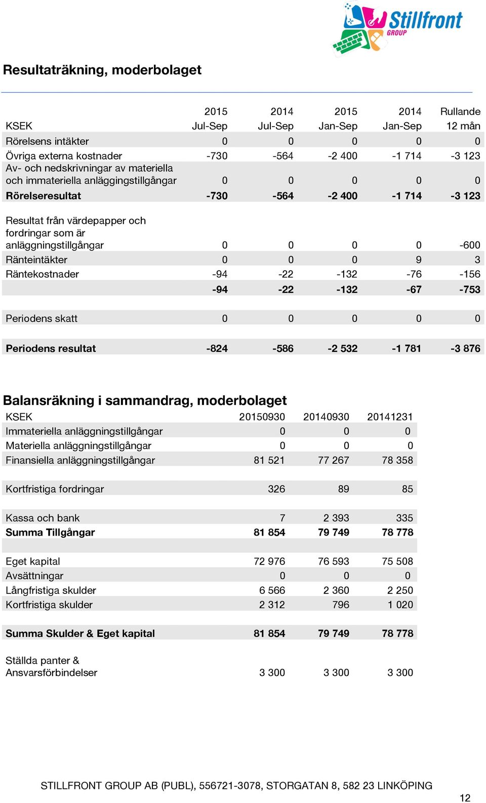 0-600 Ränteintäkter 0 0 0 9 3 Räntekostnader -94-22 -132-76 -156-94 -22-132 -67-753 Periodens skatt 0 0 0 0 0 Periodens resultat -824-586 -2 532-1 781-3 876 Balansräkning i sammandrag, moderbolaget