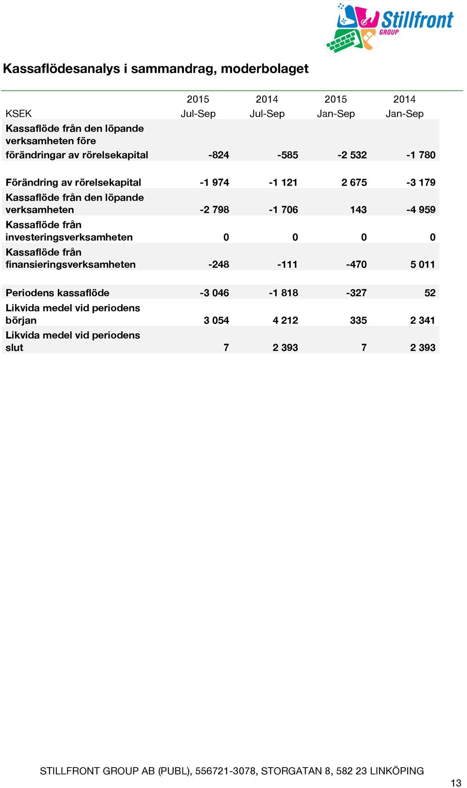 verksamheten -2 798-1 706 143-4 959 Kassaflöde från investeringsverksamheten 0 0 0 0 Kassaflöde från finansieringsverksamheten -248-111 -470 5