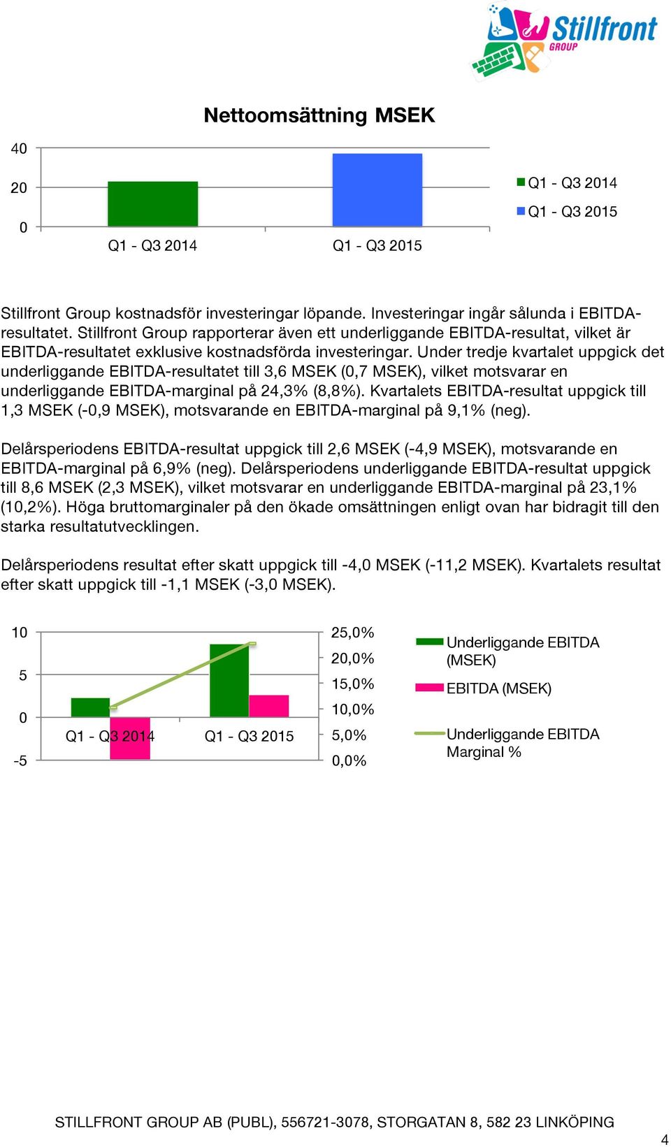 Under tredje kvartalet uppgick det underliggande EBITDA-resultatet till 3,6 MSEK (0,7 MSEK), vilket motsvarar en underliggande EBITDA-marginal på 24,3% (8,8%).