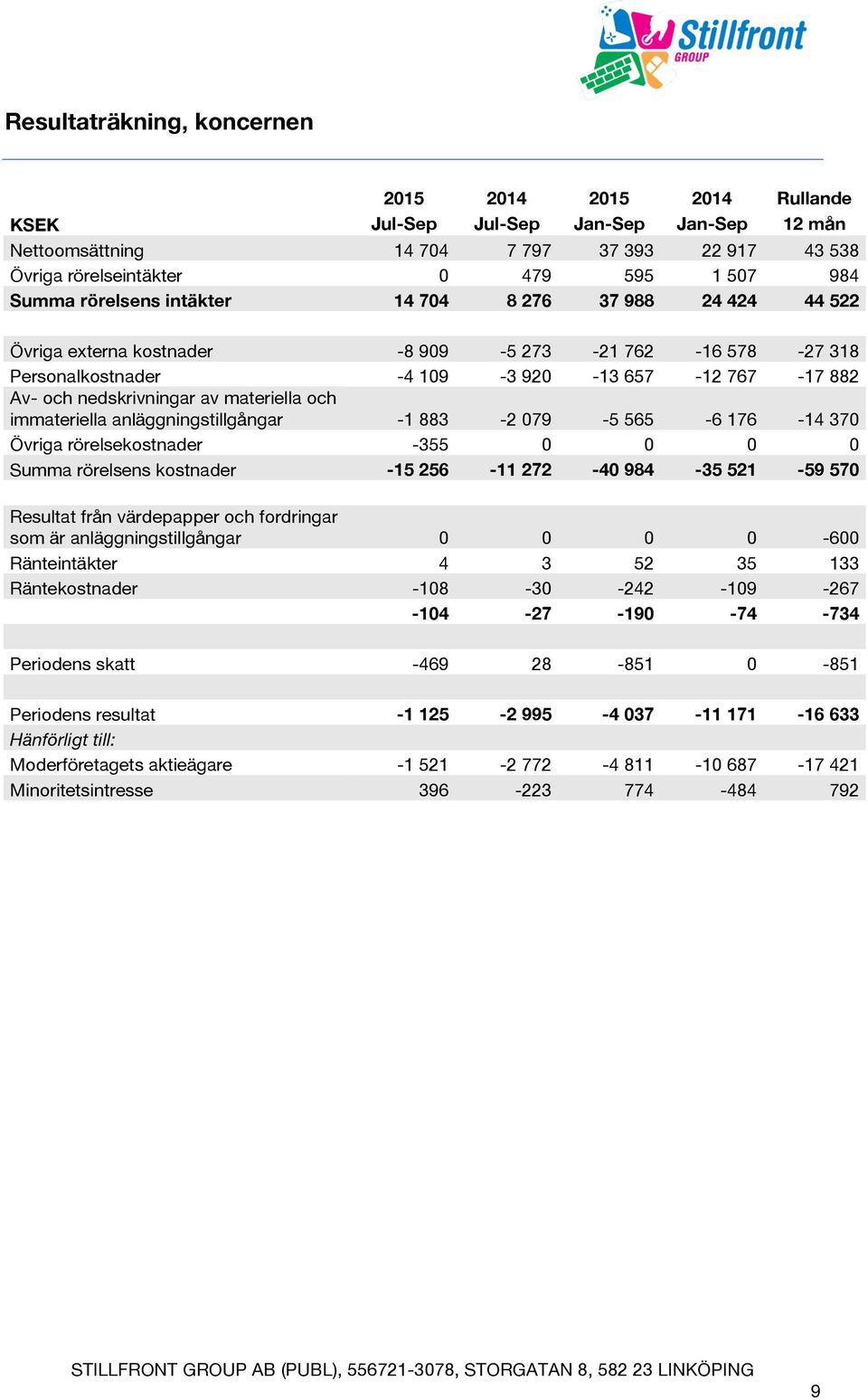 materiella och immateriella anläggningstillgångar -1 883-2 079-5 565-6 176-14 370 Övriga rörelsekostnader -355 0 0 0 0 Summa rörelsens kostnader -15 256-11 272-40 984-35 521-59 570 Resultat från