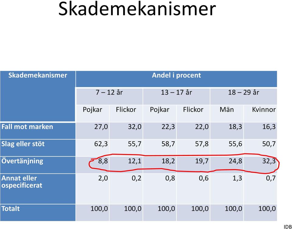 eller stöt 62,3 55,7 58,7 57,8 55,6 50,7 Övertänjning 8,8 12,1 18,2 19,7 24,8 32,3