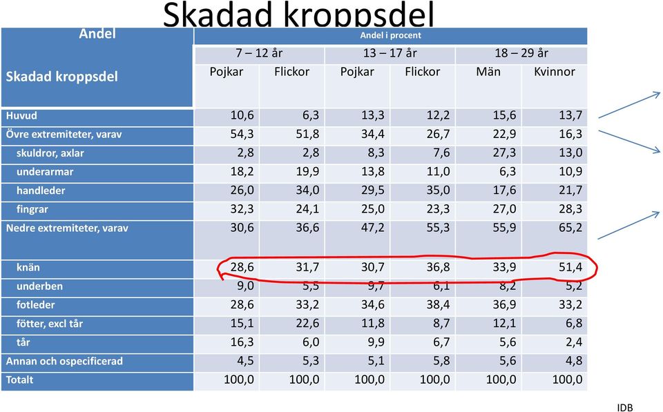 fingrar 32,3 24,1 25,0 23,3 27,0 28,3 Nedre extremiteter, varav 30,6 36,6 47,2 55,3 55,9 65,2 knän 28,6 31,7 30,7 36,8 33,9 51,4 underben 9,0 5,5 9,7 6,1 8,2 5,2 fotleder 28,6