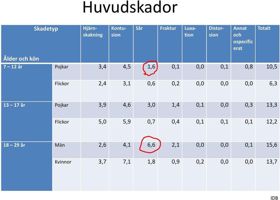 0,2 0,0 0,0 0,0 6,3 13 17 år Pojkar 3,9 4,6 3,0 1,4 0,1 0,0 0,3 13,3 Flickor 5,0 5,9 0,7 0,4 0,1