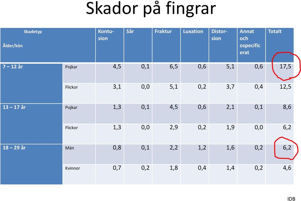 5,1 0,2 3,7 0,4 12,5 13 17 år Pojkar 1,3 0,1 4,5 0,6 2,1 0,1 8,6 Flickor 1,3 0,0 2,9