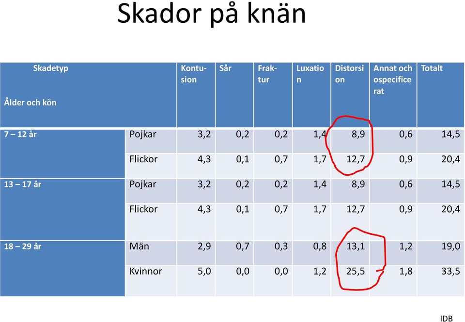 1,7 12,7 0,9 20,4 13 17 år Pojkar 3,2 0,2 0,2 1,4 8,9 0,6 14,5 Flickor 4,3 0,1 0,7 1,7