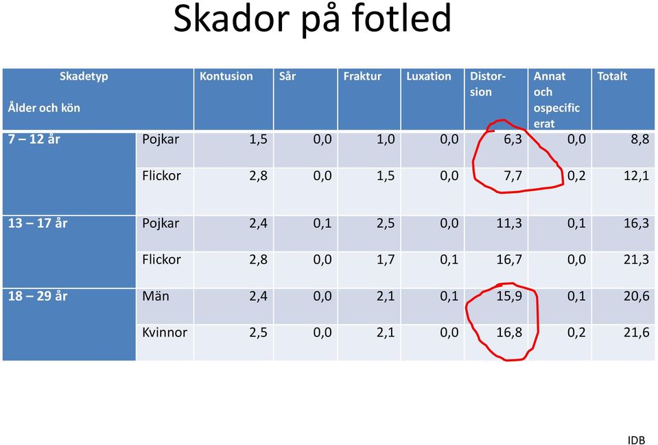 0,0 7,7 0,2 12,1 13 17 år Pojkar 2,4 0,1 2,5 0,0 11,3 0,1 16,3 Flickor 2,8 0,0 1,7 0,1